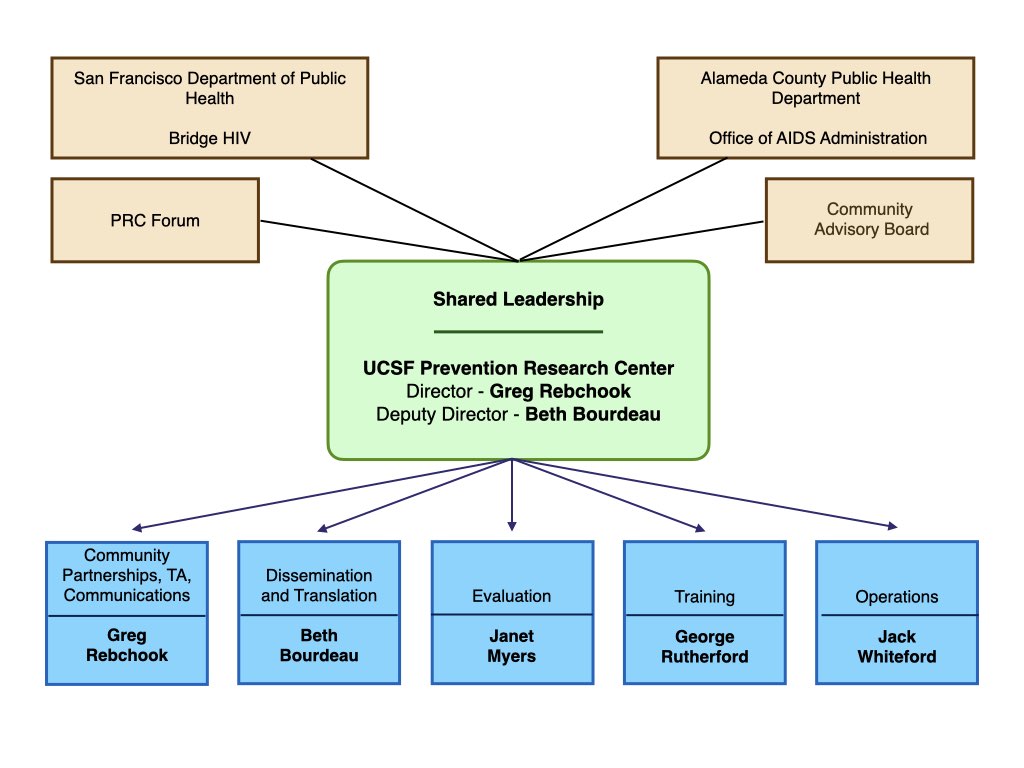 UCSF Prevention Research Center Management Chart