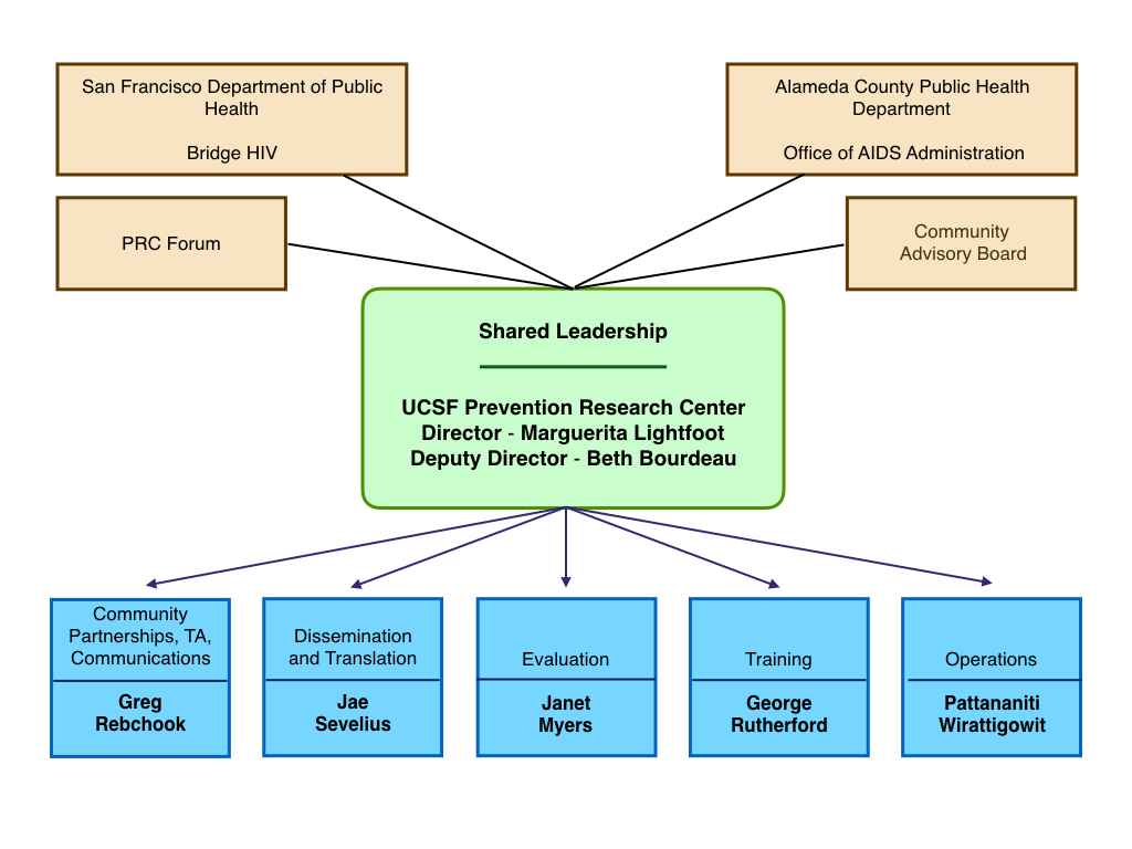 the Prevention Research Center organization chart for UCSF