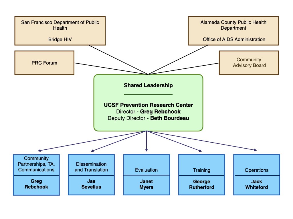PRC leadership flow chart