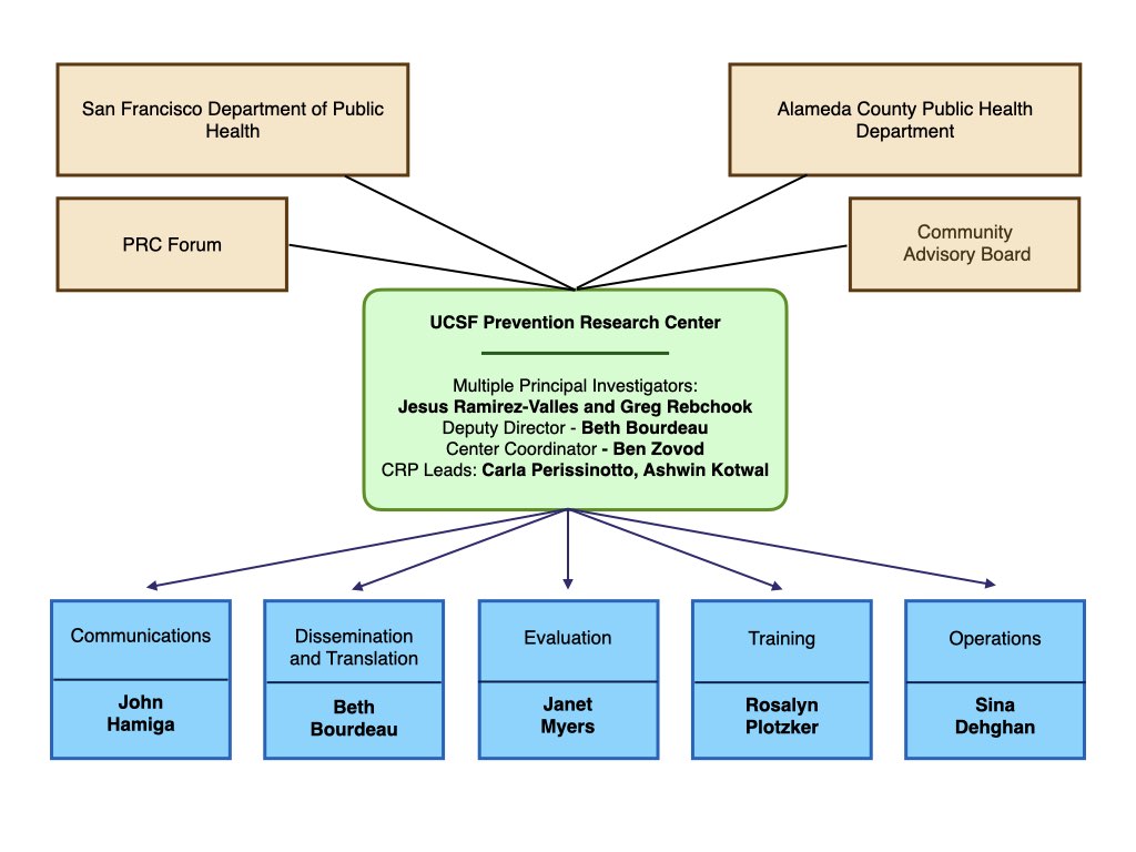 UCSF PRC flowchart 2024